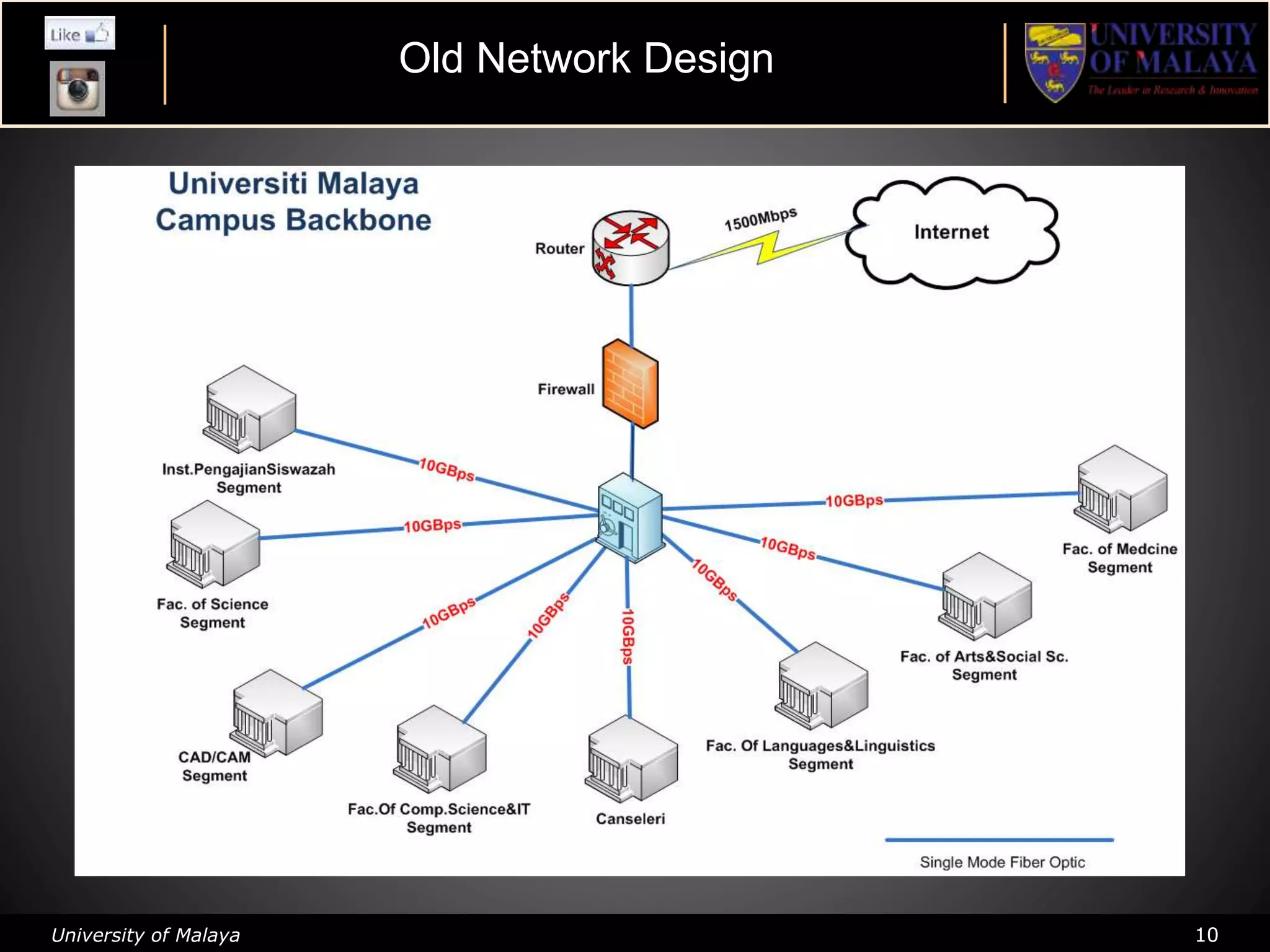 University of Malaya 10
Seksyen RangkaianOld Network Design
 