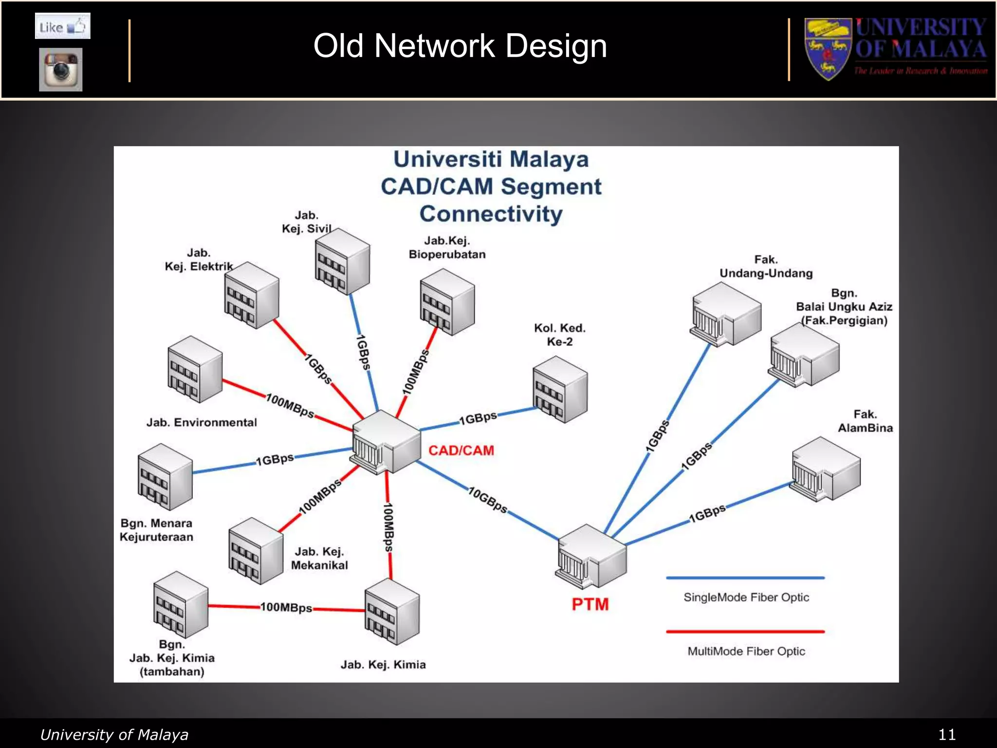 University of Malaya 11
Old Network Design
 