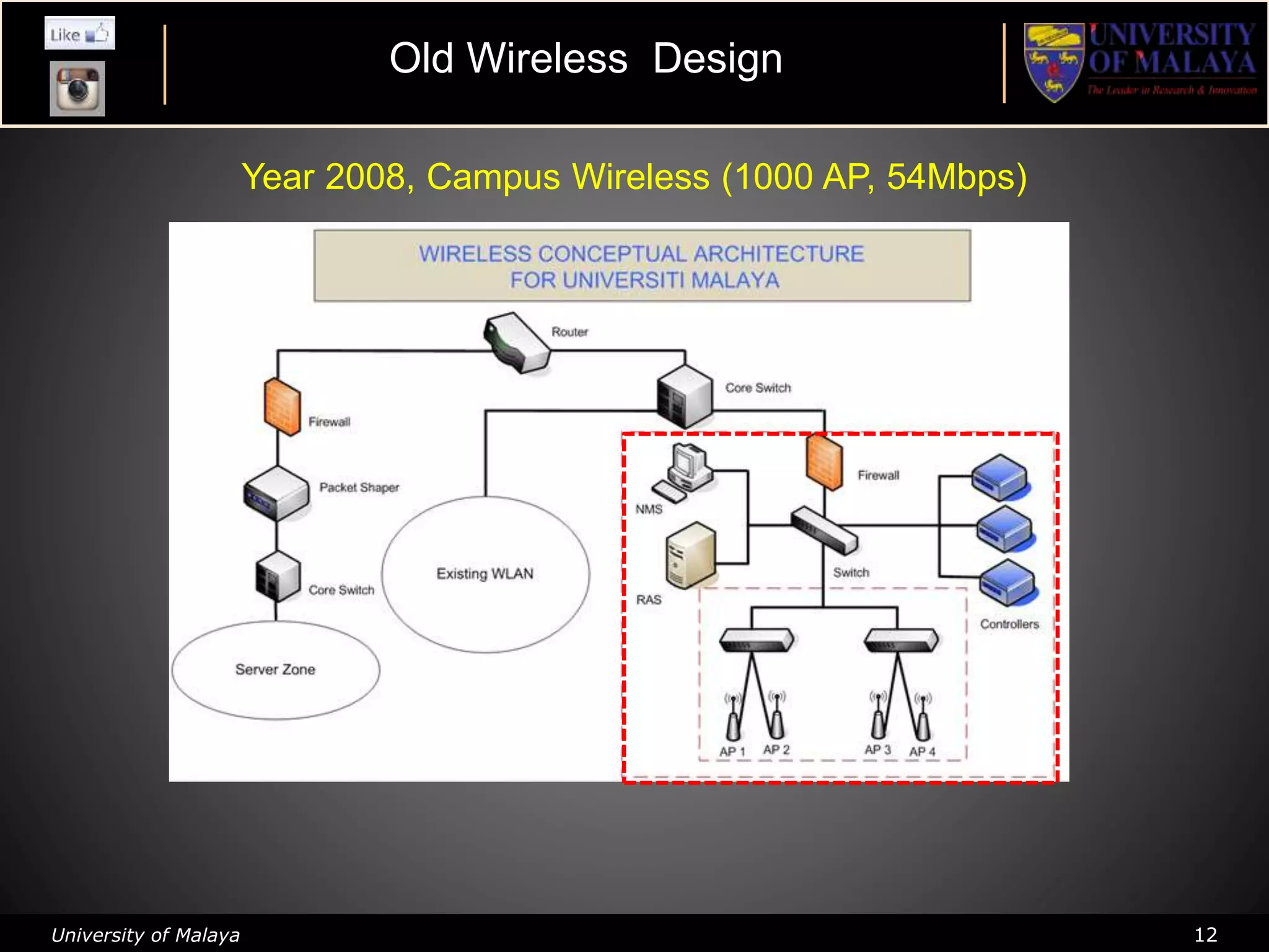 University of Malaya 12
Year 2008, Campus Wireless (1000 AP, 54Mbps)
Old Wireless Design
 