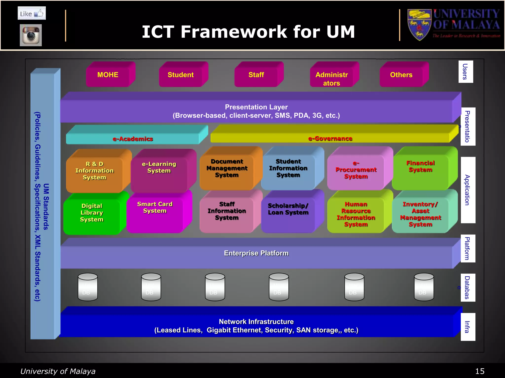 University of Malaya 15
ICT Framework for UM
Enterprise Platform
Network Infrastructure
(Leased Lines, Gigabit Ethernet, Security, SAN storage,, etc.)
Uni
DB
Uni
DB
Uni
DB
Uni
DB
UMStandards
(Policies,Guidelines,Specifications,XMLStandards,etc)
Uni
DB
MOHE
UsersPresentatio
n
ApplicationPlatformDatabas
e
Infra
Presentation Layer
(Browser-based, client-server, SMS, PDA, 3G, etc.)
Uni
DB
Digital
Library
System
Smart Card
System
R & D
Information
System
e-Learning
System
e-Academics
Human
Resource
Information
System
Inventory/
Asset
Management
System
Financial
System
e-
Procurement
System
Staff
Information
System
Scholarship/
Loan System
Student
Information
System
Document
Management
System
e-Governance
Student Staff Administr
ators
Others
 