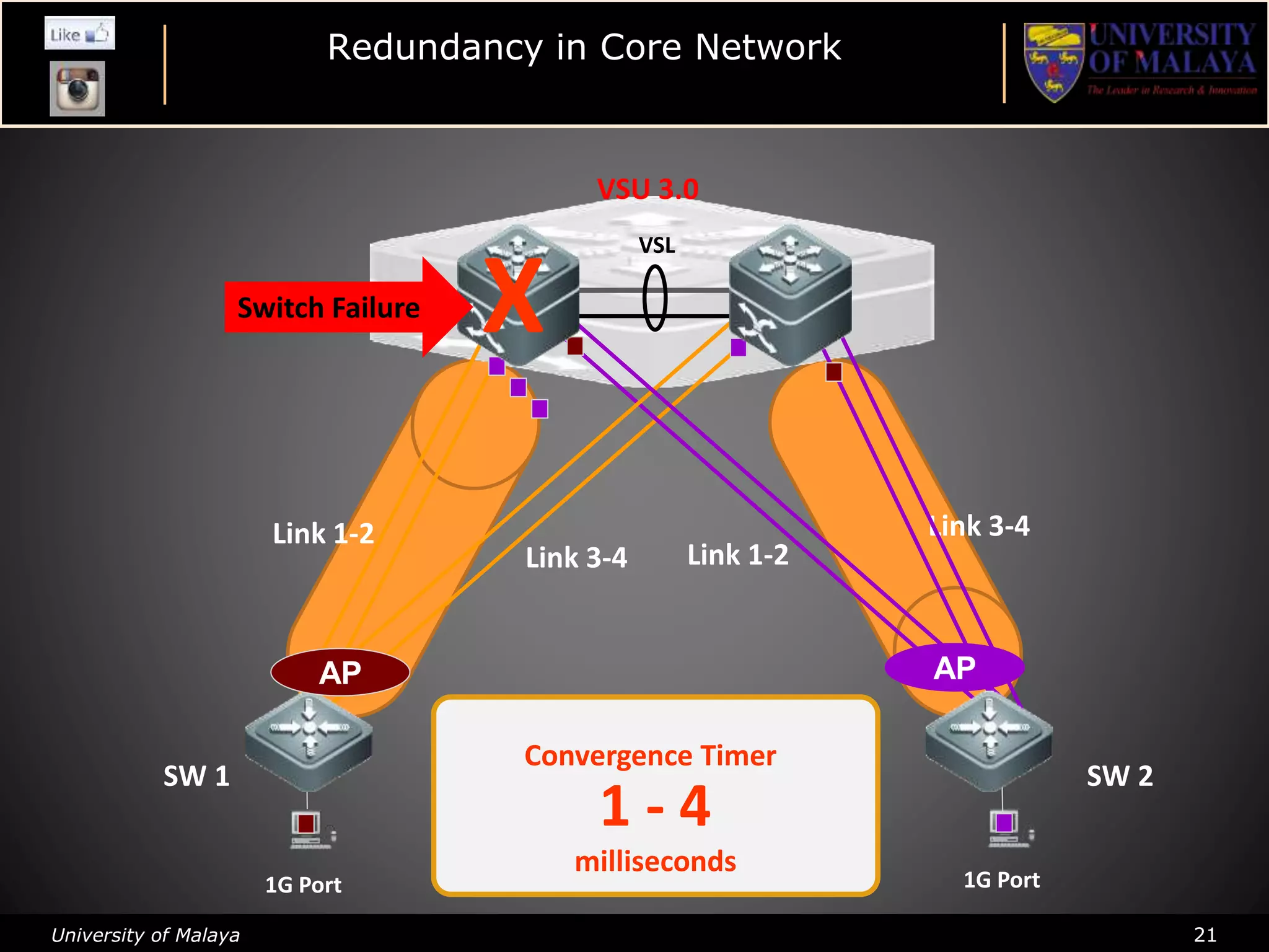 University of Malaya 21
1G Port1G Port
Link 1-2
Link 3-4 Link 1-2
Link 3-4
SW 1
Convergence Timer
milliseconds
1 - 4
VSL
SW 2
VSU 3.0
XSwitch Failure
AP AP
Redundancy in Core Network
 