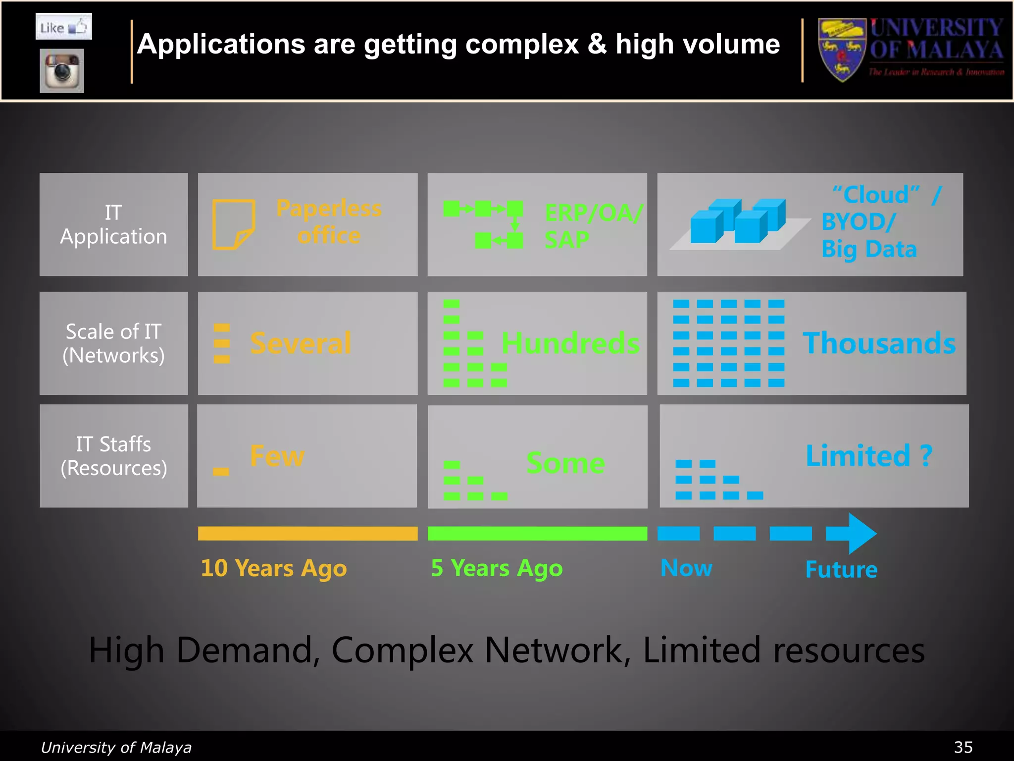 University of Malaya 35
10 Years Ago 5 Years Ago Now
Several Hundreds Thousands
Paperless
office
ERP/OA/
SAP
“Cloud”/
BYOD/
Big Data
Scale of IT
(Networks)
IT
Application
Future
Few Some Limited ?
IT Staffs
(Resources)
High Demand, Complex Network, Limited resources
Applications are getting complex & high volume
 