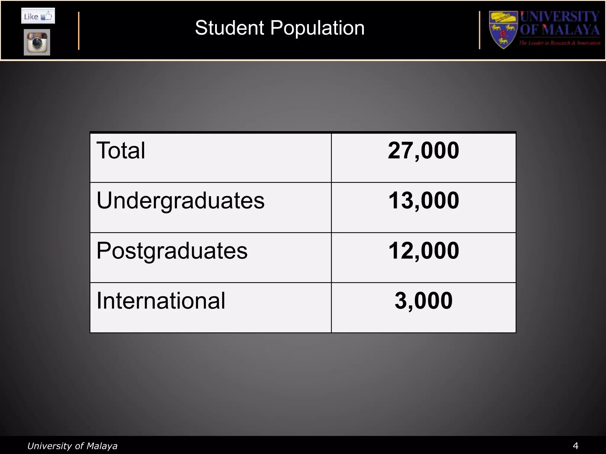 University of Malaya 4
Total 27,000
Undergraduates 13,000
Postgraduates 12,000
International 3,000
Student Population
 