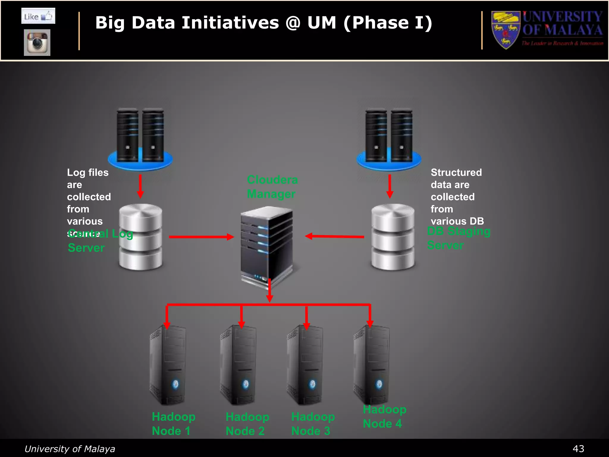 University of Malaya 43
Big Data Initiatives @ UM (Phase I)
Log files
are
collected
from
various
source
Structured
data are
collected
from
various DB
Central Log
Server
DB Staging
Server
Cloudera
Manager
Hadoop
Node 1
Hadoop
Node 2
Hadoop
Node 3
Hadoop
Node 4
 