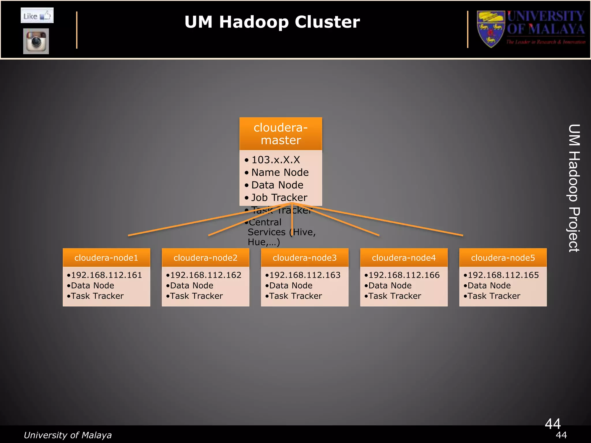 University of Malaya 44
UM Hadoop Cluster
cloudera-node1
•192.168.112.161
•Data Node
•Task Tracker
cloudera-node2
•192.168.112.162
•Data Node
•Task Tracker
cloudera-node3
•192.168.112.163
•Data Node
•Task Tracker
cloudera-node4
•192.168.112.166
•Data Node
•Task Tracker
cloudera-node5
•192.168.112.165
•Data Node
•Task Tracker
cloudera-
master
• 103.x.X.X
• Name Node
• Data Node
• Job Tracker
• Task Tracker
•Central
Services (Hive,
Hue,…)
44
UMHadoopProject
 