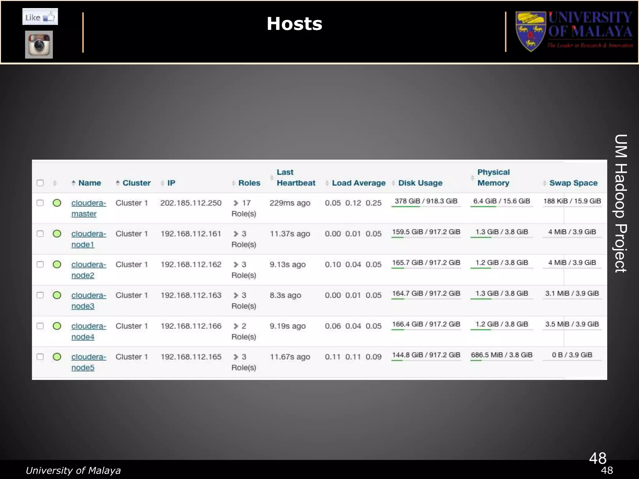 University of Malaya 48
Hosts
UMHadoopProject
48
 