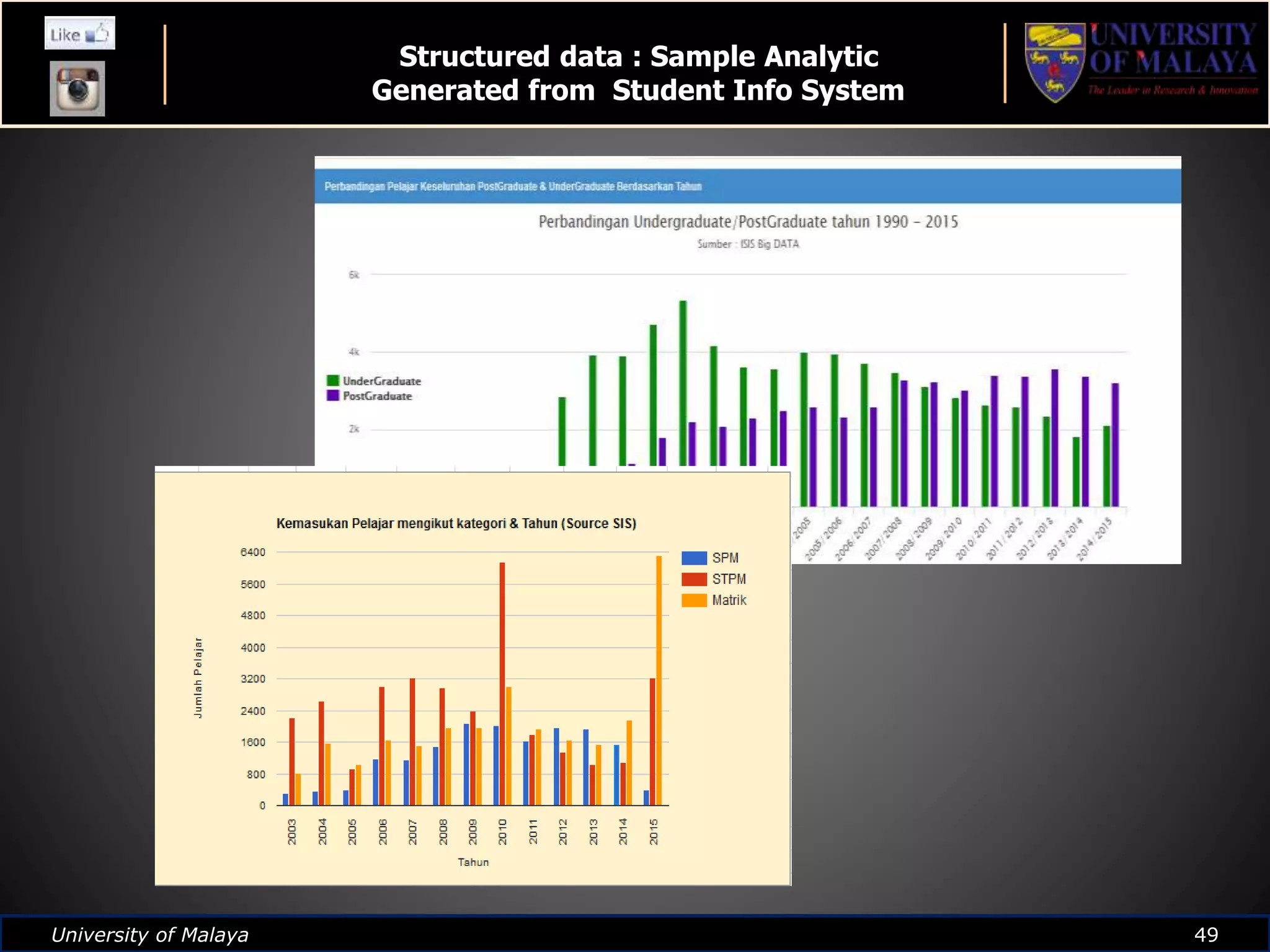 University of Malaya 49University of Malaya 49
Structured data : Sample Analytic
Generated from Student Info System
 