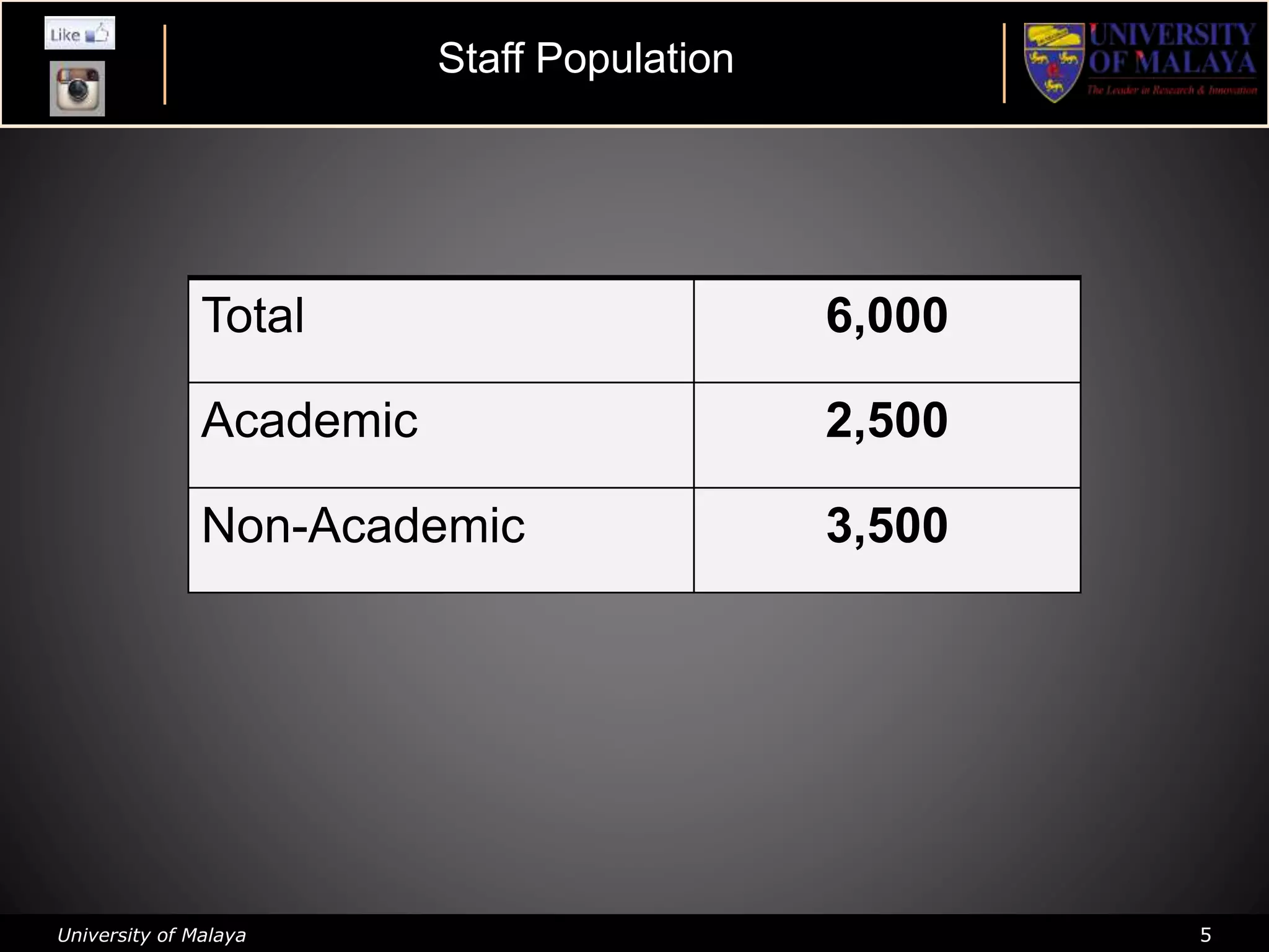 University of Malaya 5
Total 6,000
Academic 2,500
Non-Academic 3,500
Staff Population
 