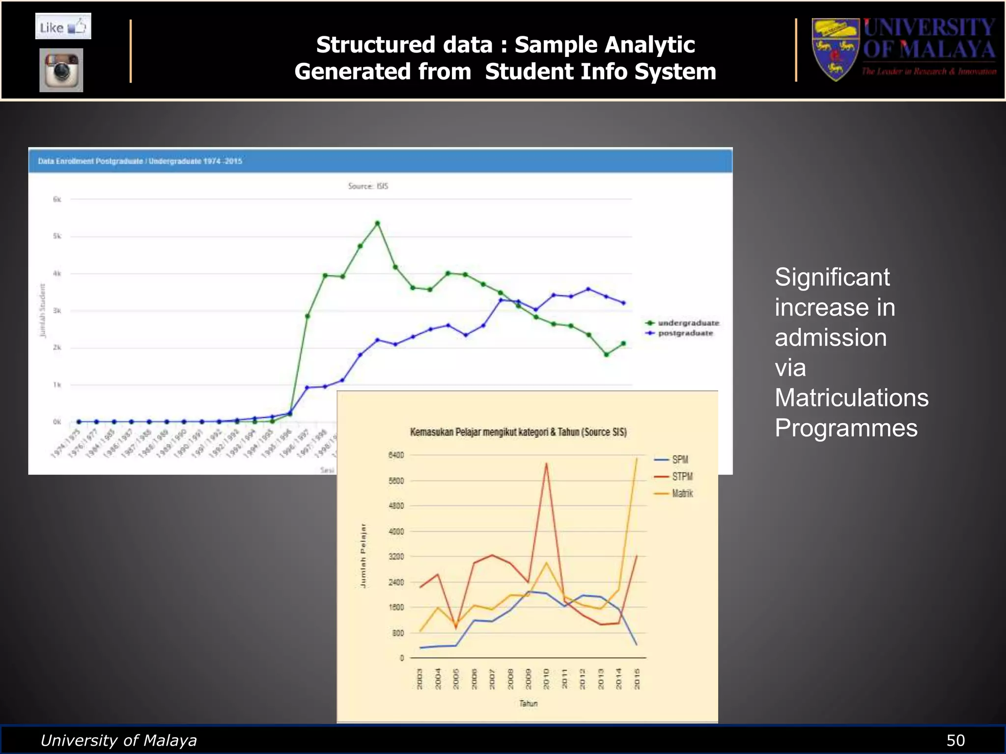 University of Malaya 50University of Malaya 50
Structured data : Sample Analytic
Generated from Student Info System
Significant
increase in
admission
via
Matriculations
Programmes
 