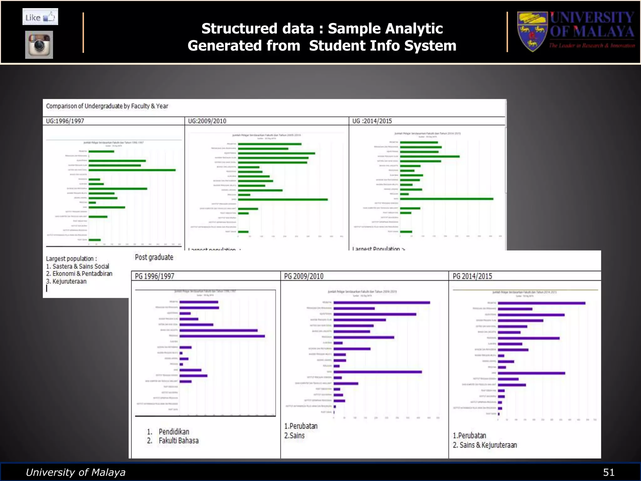 University of Malaya 51University of Malaya 51
Structured data : Sample Analytic
Generated from Student Info System
 