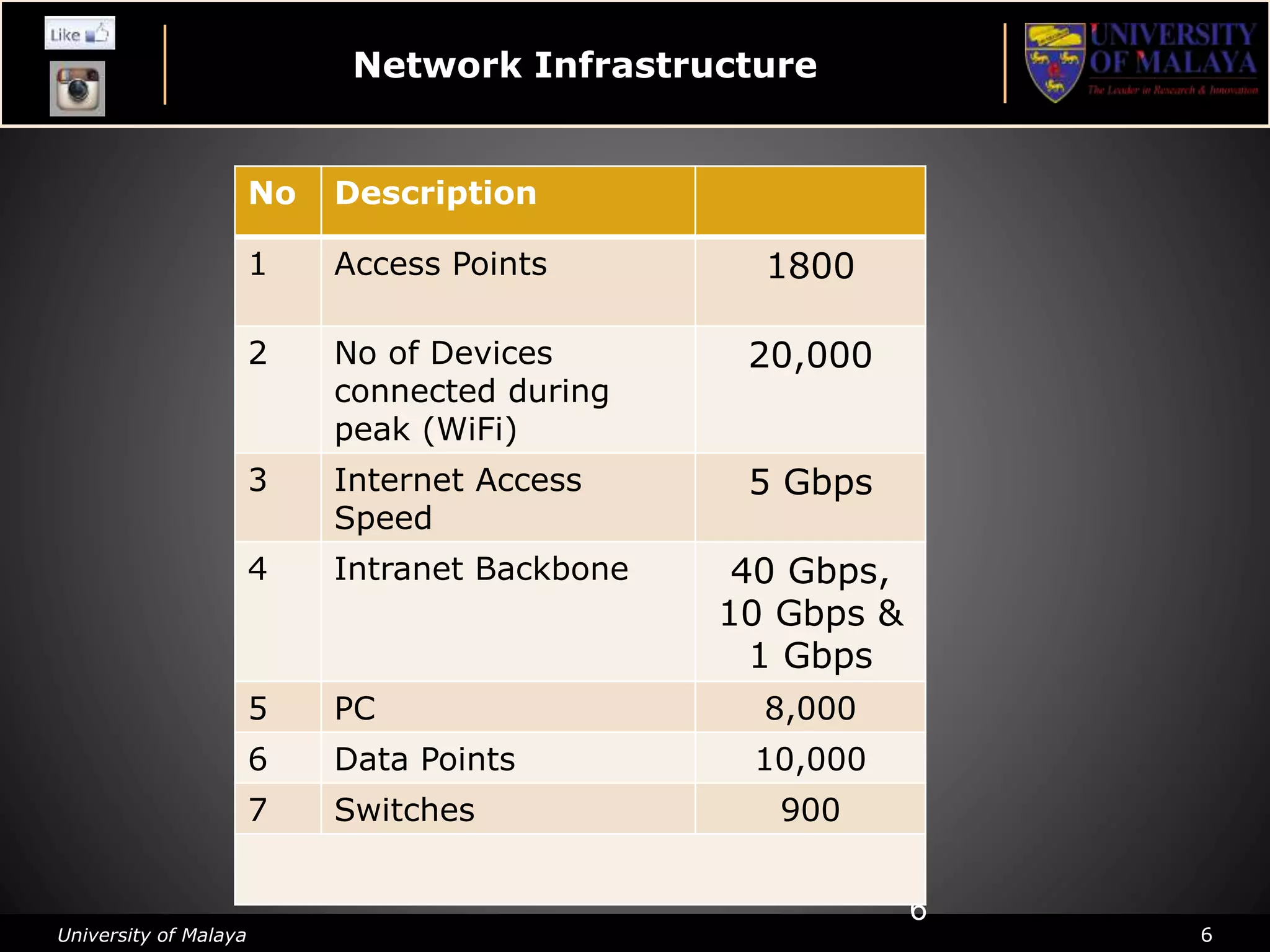 University of Malaya 6
Network Infrastructure
6
No Description
1 Access Points 1800
2 No of Devices
connected during
peak (WiFi)
20,000
3 Internet Access
Speed
5 Gbps
4 Intranet Backbone 40 Gbps,
10 Gbps &
1 Gbps
5 PC 8,000
6 Data Points 10,000
7 Switches 900
 