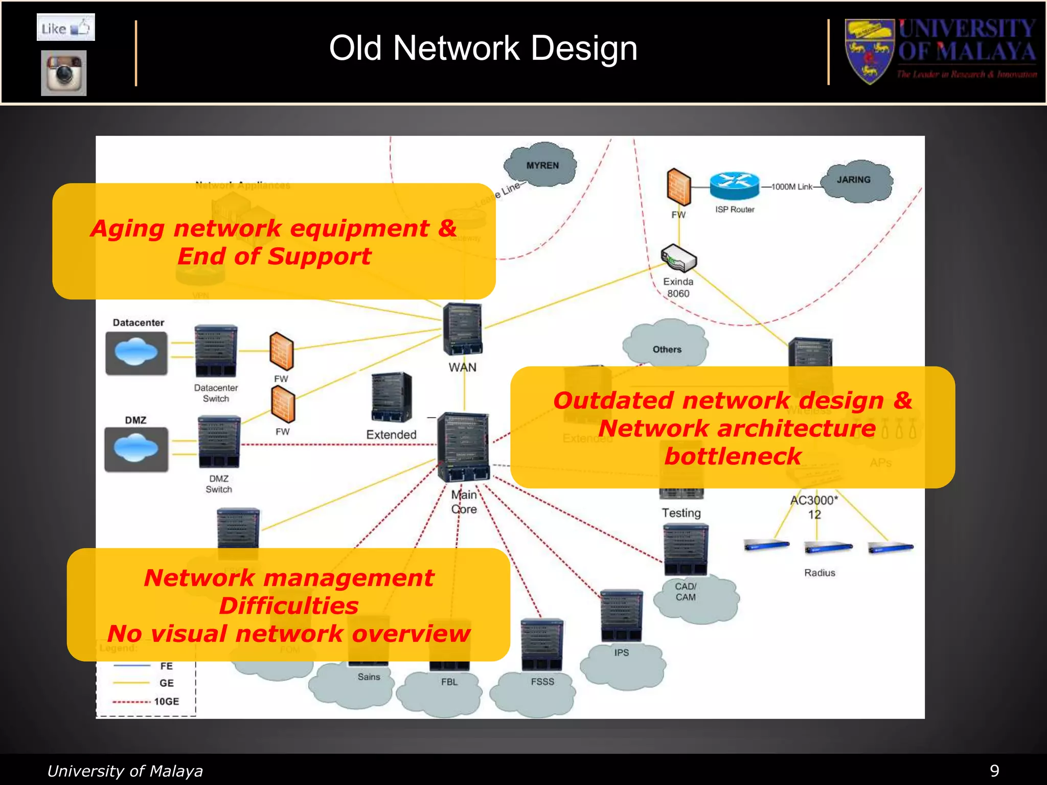 University of Malaya 9
Aging network equipment &
End of Support
Outdated network design &
Network architecture
bottleneck
Network management
Difficulties
No visual network overview
Old Network Design
 