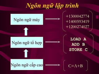 Ngôn ngữ lập trình
Ngôn ngữ máy
Ngôn ngữ tổ hợp
Ngôn ngữ cấp cao
+1300042774
+1400593419
+1200274027
LOAD A
ADD B
STORE C
C=A+B
 