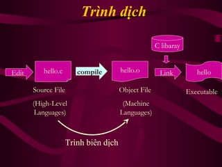 Trình dịch
hello.ocompile hellohello.c
C libaray
Link
Source File
(High-Level
Languages)
Object File
(Machine
Languages)
Executable
Edit
Trình biên dịch
 