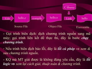 hello.ocompile hellohello.c
C libaray
Link
Source File Object File Executable
Edit
- Gọi trình biên dịch: dịch chương trình nguồn sang mã
máy; gọi trình liên kết để thực thi, đây là bước chạy
chương trình.
- Nếu trình biên dịch báo lỗi, đây là lỗi cú pháp ⇒ xem &
sửa chương trình nguồn.
- KQ mà MT giải được là không đúng yêu cầu, đây là lỗi
logic ⇒ xem lại cách giải, thuật toán & chương trình.
 