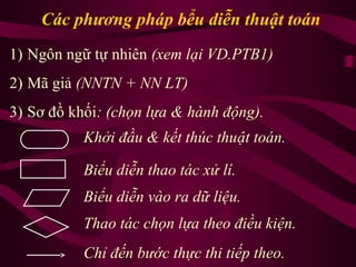 Các phương pháp bểu diễn thuật toán
1) Ngôn ngữ tự nhiên (xem lại VD.PTB1)
2) Mã giả (NNTN + NN LT)
3) Sơ đồ khối: (chọn lựa & hành động).
Khởi đầu & kết thúc thuật toán.
Biểu diễn thao tác xử lí.
Biểu diễn vào ra dữ liệu.
Thao tác chọn lựa theo điều kiện.
Chỉ đến bước thực thi tiếp theo.
 