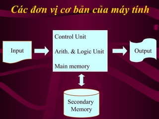Các đơn vị cơ bản của máy tính
Control Unit
Arith. & Logic Unit
Main memory
Input Output
Secondary
Memory
 