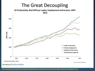 The Second Machine Age
Economic growth
Productivity
Wages
Employment
 