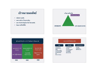 เป้าหมายผลลัพธ์
• เพิ่มอัตรารอดชีพ
• ลดความพิการ/โรคแทรกซ้อน
• ลดการรับเข้าเป็นผู้ป่วยในซ้ำ (Re-admit)
• มีคุณภาพชีวิตที่ดีขึ้น
นโยบายจังหวัด
SP/DHS/FCT อปท./ชุมชน/เอกชน
ปกครอง/พม./ศธ.
รพ.A/S/M มี LTC
Center
รพ.F มีผู้รับผิดชอบ
รพ.ทุกระดับมี LTC
Center
รพ.A/Sจัด
Home ward
รพ.A/S/M จัด
Home ward
มีศูนย์ LTC ใน
ชุมชน
ผู้ป่วยเข้าถึงบริการ LTC ไม่น้อยกว่าร้อยละ 80
2558 2559 2560
กำหนดนโยบาย
ถ่ายทอดนโยบาย
COCR9
อบรมพยาบาลฟื้นฟู
อบรม Care manager
แลกเปลี่ยนเรียนรู้
วิจัย
ติดตามประเมินผล
ถ่ายทอดนโยบาย
อบรม FCT
อบรม Case Manager
อบรม Caregiver
อบรมนักฟื้นฟู
ติดตามประเมิน
LTC Center
แผนจัดบริการ
HHC/Home ward
เขต จังหวัด CUP/DHS/FCT
บทบาทหน้าที่แต่ละระดับ
 