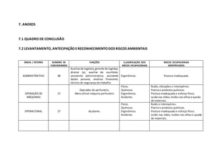 7. ANEXOS
7.1 QUADRO DE CONCLUSÃO
7.2 LEVANTAMENTO, ANTECIPAÇÃO ERECONHECIMENTO DOS RISCOS AMBIENTAIS
ÁREAS / SETORES NÚMERO DE
FUNCIONÁRIOS
FUNÇÕES CLASSIFICAÇÃO DOS
RISCOS OCUPACIONAIS
RISCOS OCUPACIONAIS
IDENTIFICADOS
ADMINISTRATIVO 08
Auxiliarde logística,gerente de logística,
diretor (a), auxiliar de escritório,
assistente administrativo, assistente
depto pessoal, analista financeiro,
técnico de segurança do trabalho.
Ergonômico. Postura inadequada.
OPERAÇÃO DE
MÁQUINAS
17
Operador de perfuratriz,
Meio oficial máquina perfuratriz
Físico.
Químicos.
Ergonômico.
Acidente.
Ruído, vibrações e intempéries.
Poeira e produtos químicos.
Postura inadequada e esforço físico.
Lesãonas mãos,lesõesnosolhose queda
de materiais.
OPERACIONAL 27 Ajudante.
Físico.
Químicos.
Ergonômico.
Acidente.
Ruído e intempéries.
Poeira e produtos químicos.
Postura inadequada e esforço físico.
Lesão nas mãos, lesões nos olhos e queda
de materiais.
 