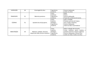 SUPERVISÃO 06 Encarregado de obra. Ergonômico.
Acidente.
Postura inadequada.
Lesões nos olhos.
TRANSPORTE 01 Motorista carreteiro.
Físico.
Químicos.
Ergonômico.
Acidente.
Ruído.
Poeira.
Posturainadequada.
Propensãoaacidentesde transito.
COZINHA 01 Ajudante de serviços gerais.
Físico.
Químico.
Biológico.
Ergonômico.
Acidente.
Calor e umidade.
Produtos químicos de limpeza.
Vírus, fungos e bactérias.
Postura inadequada
Lesão nas mãos e queimaduras.
MANUTENÇÃO 04 Mecânico, soldador, oficial de
máquina de solda, torneiro mecânico.
Físico.
Químico.
Biológico.
Ergonômico.
Acidente.
Ruído e radiação não ionizante.
Fumos metálicos, poeira metálica e
produtos químicos e vapores orgânicos.
Postura inadequada e esforço físico.
Lesões nas mãos e lesões nos olhos.
 