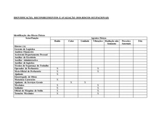 IDENTIFICAÇÃO, RECONHECIMENTOS E AVALIAÇÃO DOS RISCOS OCUPACIONAIS
Identificação dos Riscos Físicos
Setor/Função Agentes Físicos
Ruído Calor Umidade Vibrações Radiação não
Ionizante
Pressões
Anormais
Frio
Diretor (A)
Gerente de Logística
Analista Financeiro
Assistente Departamento Pessoal
Auxiliar de Escritório
Auxiliar Administrativo
Auxiliar de logística
Técnico de Segurança do Trabalho
Operador de Perfuratriz X X
Meio Oficial de Perfuratriz X X
Ajudante X
Encarregado de Obras
Motorista Carreteiro X
Ajudante de Serviços Gerais X X
Mecânico X X
Soldador X X
Oficial de Máquina de Solda X X
Torneiro Mecânico X X
 