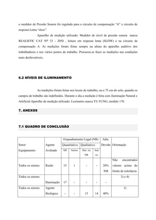 o medidor de Pressão Sonora foi regulado para o circuito de compensação “A” e circuito de
resposta Lenta “slow”.
Aparelho de medição utilizado: Medidor de nível de pressão sonora marca
REALISTIC CAT No 33 - 2050 , leitura em resposta lenta (SLOW) e na circuito de
compensação A. As medições foram feitas sempre na altura do aparelho auditivo dos
trabalhadores e nos vários postos de trabalho. Procurou-se fazer as medições nas condições
mais desfavoráveis.
6.2 NÍVEIS DE ILUMINAMENTO
As medições foram feitas nos locais de trabalho, ou a 75 cm do solo, quando os
campos de trabalho são indefinidos. Durante o dia a medição é feita com iluminação Natural e
Artificial.Aparelho de medição utilizado: Luxímetro marca YU FUNG, modelo 170.
7. ANEXOS
7.1 QUADRO DE CONCLUSÃO
Setor/
Equipamento
Agente
Avaliado
Enquadramento Legal (NR) Adic.
Devido OrientaçãoQuantitativo Qualitativo
NR Anexo Dec. ou
NR
Ane
xo
Todos os setores Ruído 15 1 - - 20%
SM
Não encontrados
valores acima do
limite de tolerância
Todos os setores
Iluminação 17 - - - -
3) e 4)
Todos os setores Agente
Biológico - - 15 14 40%
1)
 