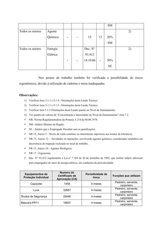SM
Todos os setores Agente
Químico - - 15 13 20%
SM
2)
Todos os setores Energia
Elétrica
- -
Dec. N°
93.412
14.10.86 - 30%
SE
2)
Nos postos de trabalho também foi verificada a possibilidade de riscos
ergonômicos, devido à utilização de cadeiras e mesa inadequadas.
Observações:
1) Verificar itens 5.1.1 e 5.1.4 - Orientações deste Laudo Técnico.
2) Verificar itens 5.1.1 e 5.1.5 - Orientações deste Laudo Técnico.
3) Verificar item 5.1.3 Orientações deste Laudo quanto ao Nível de Iluminamento.
4) Ver quadro de valores de “Concentração e Intensidade do Nível de Iluminamento” item 7.2.
 NR- Norma Regulamentadora da Portaria 3.214 de 08.06.1978.
 SM - Salário Mínimo da Região.
 SE – Salário que o Empregado Perceber sem as gratificações.
 NR 15, Anexo 1 - Níveis de ruído contínuo ou intermitente superiores aos limites de tolerância.
 NR 15, Anexo 13 – Atividades ou operações, envolvendo agentes químicos, consideradas insalubres em
decorrência de inspeção realizada no local de trabalho.
 NR 15, Anexo 14 - Agentes Biológicos.
 NR 17 - Ergonomia.
 Dec. N° 93.412 regulamenta a Lei n° 7.369 de 20 de setembro de 1985, que institui salário adicional
para empregados do setor de energia elétrica, em condições de periculosidade.
Equipamentos de
Proteção Individual
Numero do
Certificado de
Aprovação (CA)
Periodicidade de
troca
Funções que utilizam
Capacete 1458 4 meses
Pedreiro, servente,
carpinteiro
Luva 32687 4 meses
Pedreiro, servente,
carpinteiro
Óculos de Segurança 25446 4 meses
Pedreiro, servente,
carpinteiro
Máscara PFF1 16657 4 meses
Pedreiro, servente,
carpinteiro
 