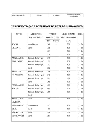 Bota de borracha 66484 4 meses
Pedreiro, servente,
carpinteiro
7.2 CONCENTRAÇÃO E INTENSIDADE DO NÍVEL DE ILUMINAMENTO
SETOR ATIVIDADE /
EQUIPAMENTO
VALOR
OBTIDO (LUX)
NÍVEL MÍNIMO
RECOMENDADO
(LUX)
OBS.
DIA NOITE
SÓCIO
GERENTE
Mesa Diretor
Geral
348
395
319
354
-
-
-
-
500
500
500
300
1) e 2)
1) e 2)
1) e 2)
1) e 2)
AUXILIAR DE
ESCRITÓRIO
Bancada de Serviço 1
Bancada de Serviço 2
Bancada de Serviço 3
Geral
248
151
203
202
-
-
-
-
500
500
500
300
1) e 2)
1) e 2)
1) e 2)
1) e 2)
AUXILIAR
FINANCEIRO
Bancada de Serviço 1
Bancada de Serviço 2
Bancada de Serviço 3
Geral
346
245
265
285
-
-
-
-
500
500
500
300
1) e 2)
1) e 2)
1) e 2)
1) e 2)
AUXILIAR DE
SERVIÇO
Bancada de Serviço 1
Bancada de Serviço 2
Bancada de Serviço 3
Geral
508
489
388
-
-
-
500
500
300
1) e 2)
1) e 2)
1) e 2)
AUXILIAR DE
LIMPEZA
Geral 348 - 500 1) e 2)
ENGENHEIRO
CIVIL
Mesa Diretor
Geral
502
478
-
-
500
300
1) e 2)
1) e 2)
TÉCNICO EM
EDIFICAÇÕES
Mesa 1
Geral
274
251
-
-
500
500
1) e 2)
1) e 2)
 