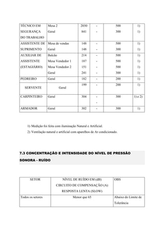 TÉCNICO EM
SEGURANÇA
DO TRABALHO
Mesa 2
Geral
2030
841
-
-
500
300
1)
1)
ASSISTENTE DE
SUPRIMENTO
Mesa de vendas
Geral
148
148
-
-
500
300
1)
1)
AUXILIAR DE
ASSISTENTE
(ESTAGIÁRIO)
Balcão
Mesa Vendedor 1
Mesa Vendedor 2
Geral
214
187
151
241
-
-
-
-
500
500
500
300
1)
1)
1)
1)
PEDREIRO Geral 182 - 200 1)
SERVENTE Geral
199 - 200 1)
CARPINTEIRO Geral 304 -
-
300 1) e 2)
ARMADOR Geral 302 - 300 1)
1) Medição foi feita com iluminação Natural e Artificial.
2) Ventilação natural e artificial com aparelhos de Ar condicionado.
7.3 CONCENTRAÇÃO E INTENSIDADE DO NÍVEL DE PRESSÃO
SONORA - RUÍDO
SETOR NÍVEL DE RUÍDO EM (dB)
CIRCUITO DE COMPENSAÇÃO (A)
RESPOSTA LENTA (SLOW)
OBS
Todos os setores Menor que 65 Abaixo do Limite de
Tolerância
 