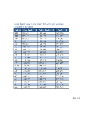 Long Term Care Build Chart for Men and Women
(Weight in pounds)
Height   Ultra Preferred    Select Preferred    Preferred
4'10     88-142            143-166             167-190
4'11     89-147            148-172             173-197
5’0      92-152            153-178             179-203
5’1      95-152            153-184             185-210
5’2      98-163            164-190             191-217
5’3      102-168           169-196             197-224
5’4      105-173           174-203             204-231
5’5      108-179           180-209             210-239
5’6      112-185           186-215             216-246
5’7      115-190           191-222             223-254
5’8      119-196           197-229             230-261
5’9      122-202           203-235             236-269
5’10     126-208           209-242             243-277
5’11     129-214           215-249             250-285
6’0      133-220           221-257             258-293
6’1      137-226           227-264             265-301
6’2      140-232           233-271             272-310
6’3      144-239           240-278             279-318
6’4      148-245           246-286             287-327
6’5      152-250           251-294             295-336
6’6      156-259           260-302             303-345




                                                            REV 6-12
 