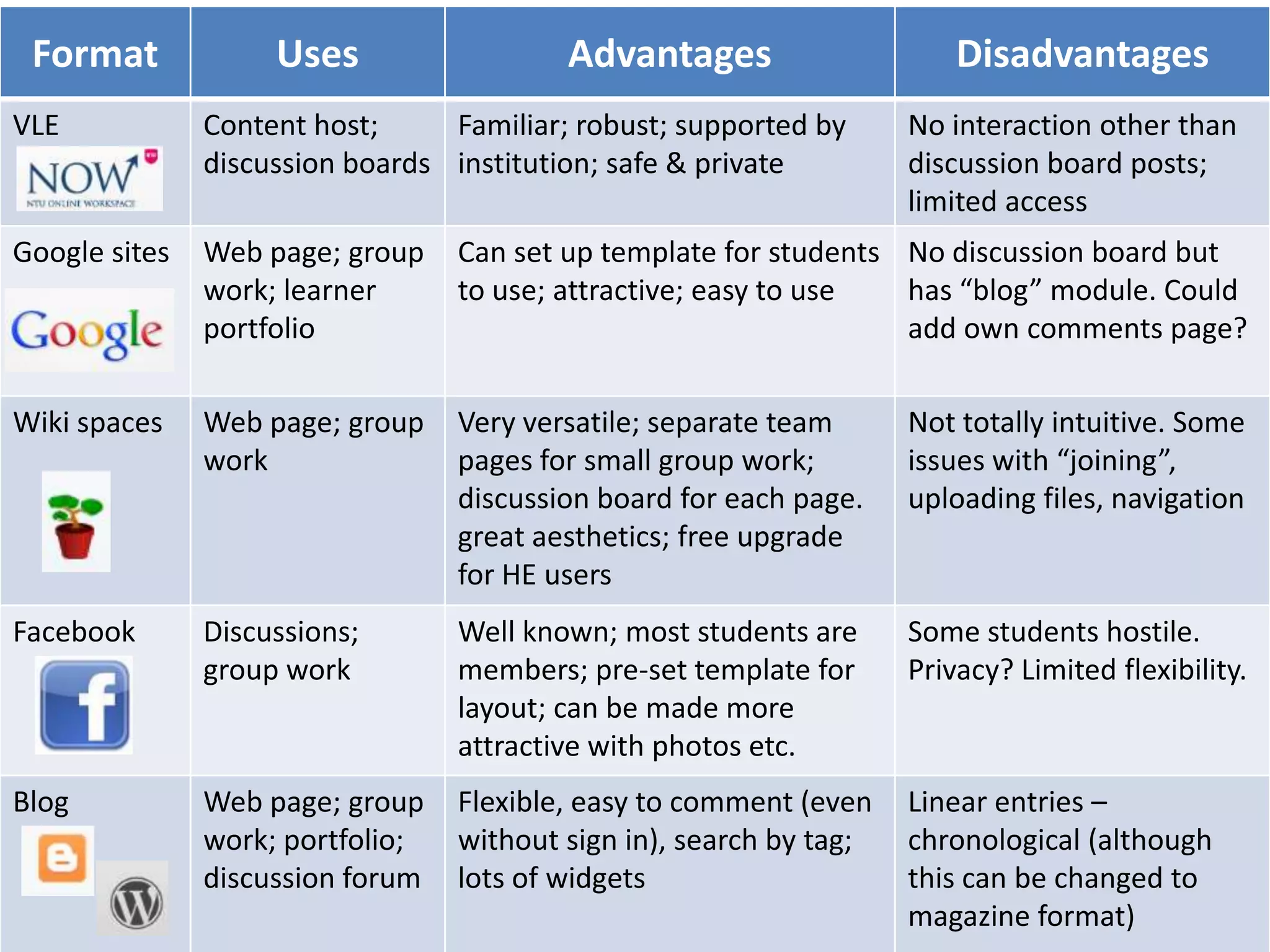 Format             Uses                  Advantages                     Disadvantages
VLE            Content host;     Familiar; robust; supported by      No interaction other than
               discussion boards institution; safe & private         discussion board posts;
                                                                     limited access
Google sites   Web page; group    Can set up template for students No discussion board but
               work; learner      to use; attractive; easy to use  has “blog” module. Could
               portfolio                                           add own comments page?

Wiki spaces    Web page; group    Very versatile; separate team      Not totally intuitive. Some
               work               pages for small group work;        issues with “joining”,
                                  discussion board for each page.    uploading files, navigation
                                  great aesthetics; free upgrade
                                  for HE users
Facebook       Discussions;       Well known; most students are      Some students hostile.
               group work         members; pre-set template for      Privacy? Limited flexibility.
                                  layout; can be made more
                                  attractive with photos etc.
Blog           Web page; group    Flexible, easy to comment (even    Linear entries –
               work; portfolio;   without sign in), search by tag;   chronological (although
               discussion forum   lots of widgets                    this can be changed to
                                                                     magazine format)
 