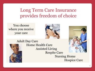 Long Term Care Insurance
       provides freedom of choice
  You choose
where you receive
   your care

     Adult Day Care
           Home Health Care
                 Assisted Living
                        Respite Care
                               Nursing Home
                                     Hospice Care
                                                    13
 