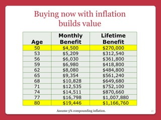 Buying now with inflation
      builds value
       Monthly                    Lifetime
Age    Benefit                    Benefit
50       $4,500                    $270,000
53       $5,209                    $312,540
56       $6,030                    $361,800
59       $6,980                    $418,800
62       $8,080                    $484,800
65       $9,354                    $561,240
68       $10,828                   $649,680
71       $12,535                   $752,100
74       $14,511                   $870,660
77       $16,798                   $1,007,880
80       $19,446                   $1,166,760
      Assume 5% compounding inflation.          17
 