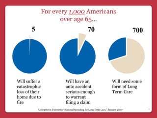 For every 1,000 Americans
                       over age 65…
        5                                              70                                700




Will suffer a                       Will have an                            Will need some
catastrophic                        auto accident                           form of Long
loss of their                       serious enough                          Term Care
home due to                         to warrant
fire                                filing a claim
            Georgetown University “National Spending for Long Term Care,” January 2007         7
 