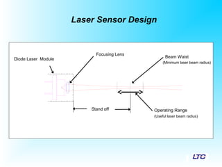 Laser Sensor Design
Operating RangeStand off
Diode Laser Module
Focusing Lens
Beam Waist
(Minimum laser beam radius)
(Useful laser beam radius)
 