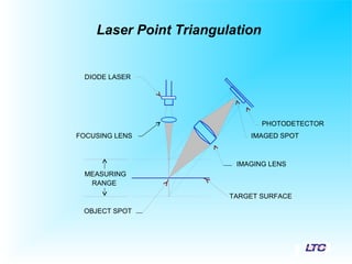 IMAGED SPOT
IMAGING LENS
TARGET SURFACE
OBJECT SPOT
MEASURING
RANGE
FOCUSING LENS
DIODE LASER
PHOTODETECTOR
Laser Point Triangulation
 
