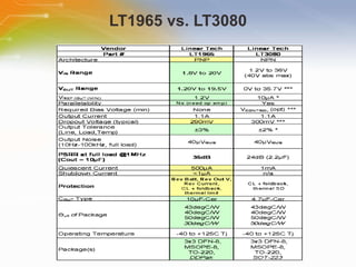 LT1965 vs. LT3080 