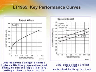 LT1965: Key Performance Curves Low dropout voltage enables higher efficiency operation and ability to run the input (battery voltage) down closer to the output voltage while maintaining regulation Low quiescent current enables  extended battery run time 