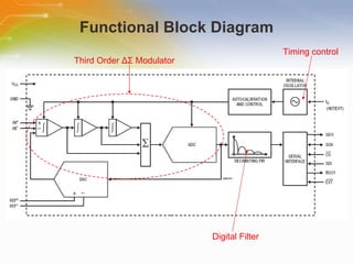Functional Block Diagram Timing control Third   Order   ΔΣ   Modulator Digital Filter 