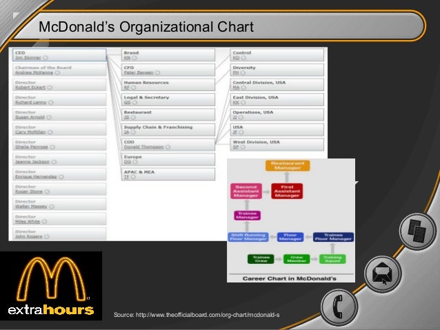 ltc pp mgt330 wk4 copyright 2013 edward f t charfauros mcdonald s organizational chart
