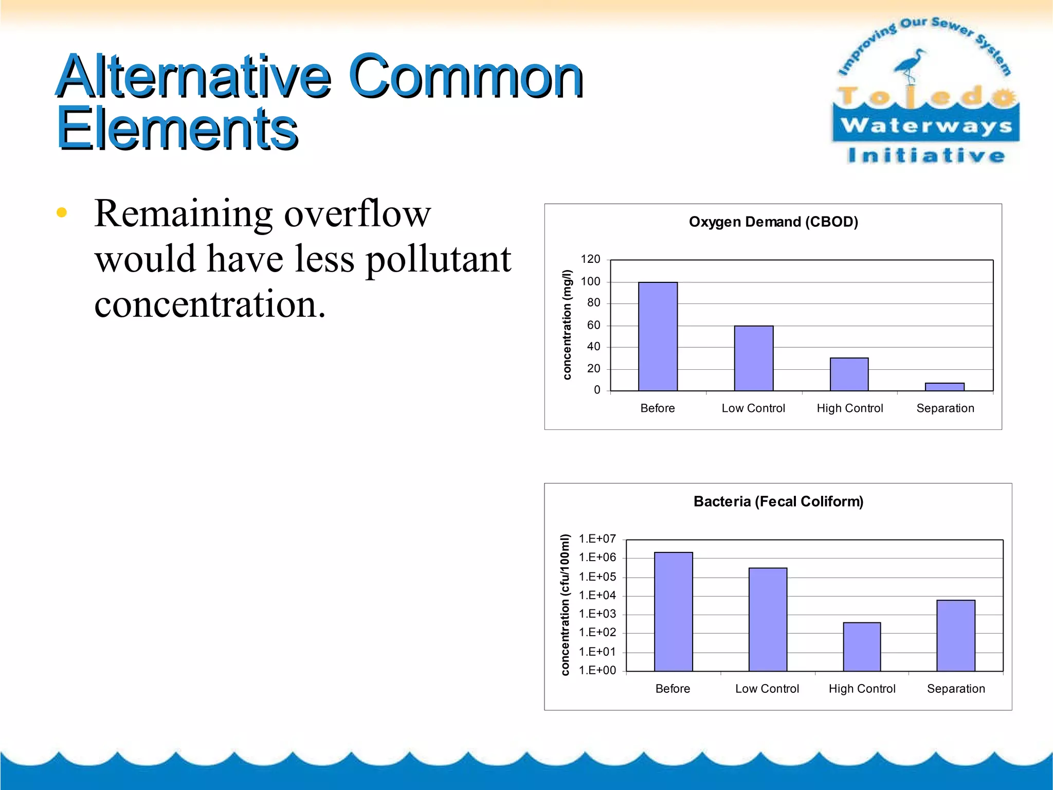 Alternative Common Elements Remaining overflow would have less pollutant concentration. 