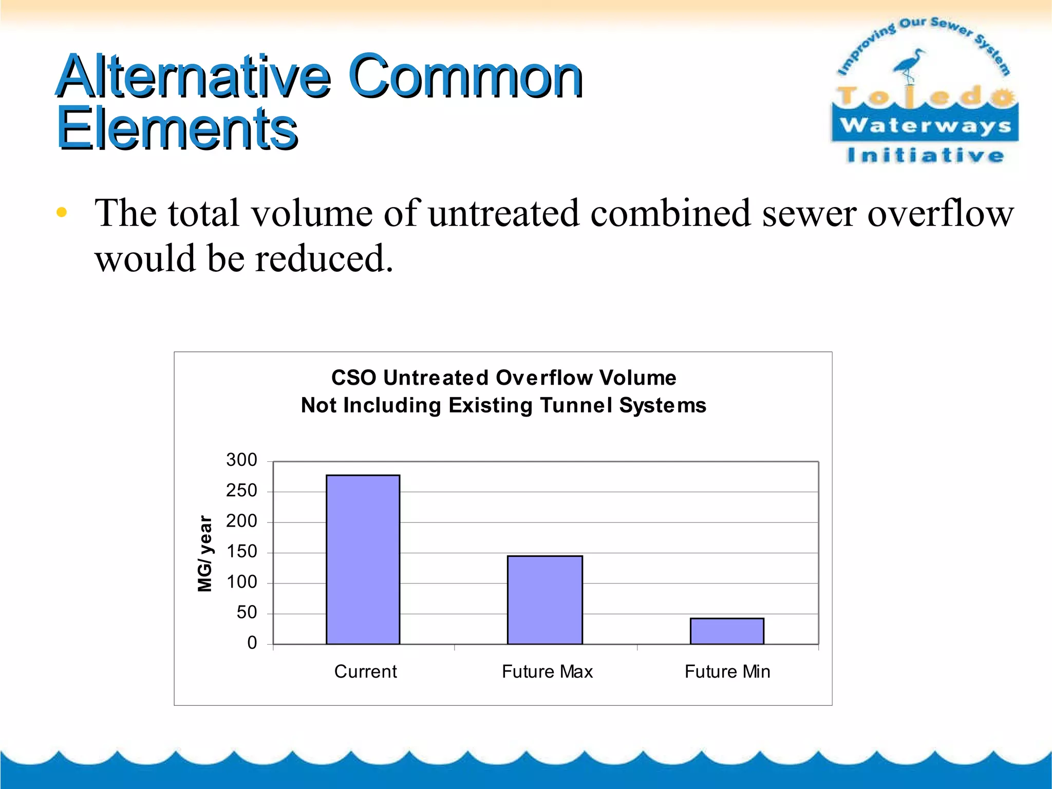 Alternative Common Elements The total volume of untreated combined sewer overflow would be reduced. 