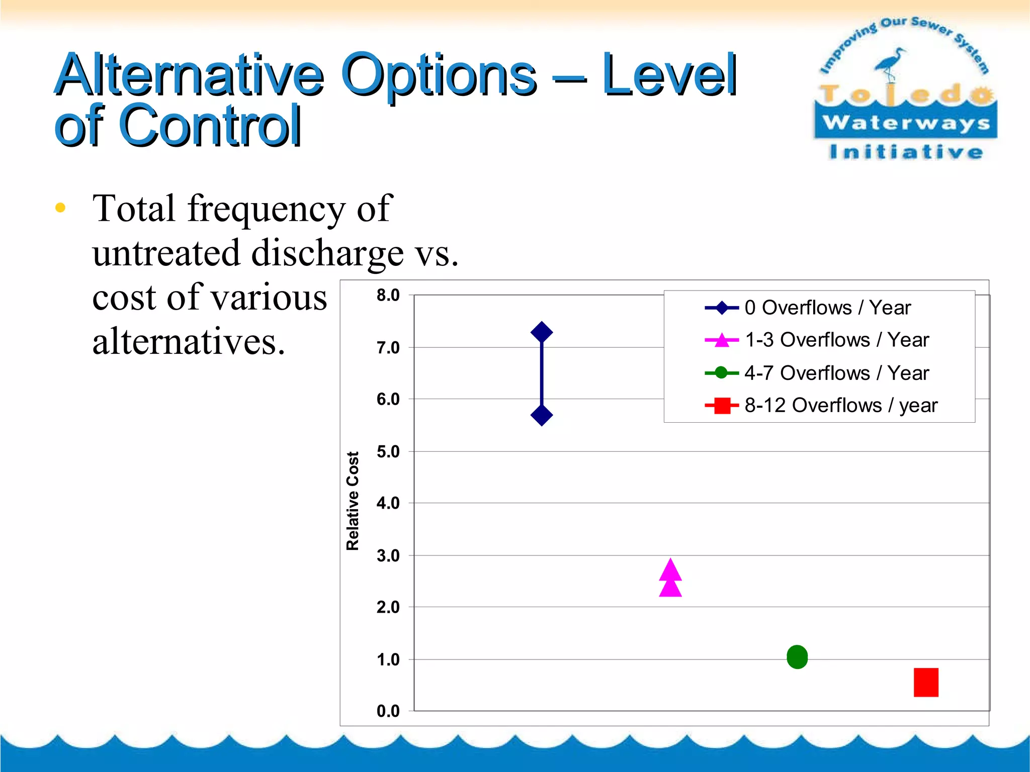 Alternative Options – Level of Control Total frequency of untreated discharge vs. cost of various alternatives. 