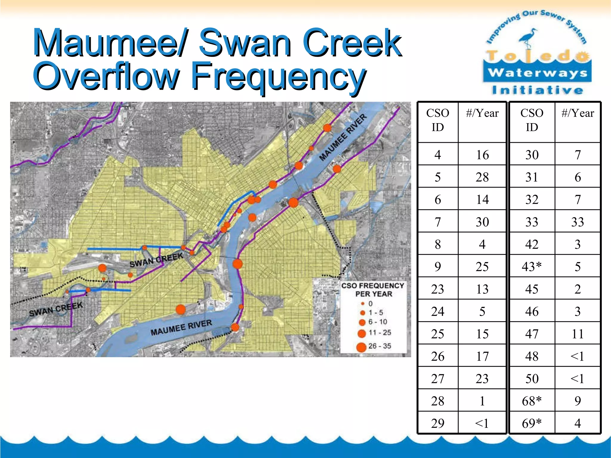 Maumee/ Swan Creek  Overflow Frequency CSO ID #/Year 4 16 5 28 6 14 7 30 8 4 9 25 23 13 24 5 25 15 26 17 27 23 28 1 29 <1 CSO ID #/Year 30 7 31 6 32 7 33 33 42 3 43* 5 45 2 46 3 47 11 48 <1 50 <1 68* 9 69* 4 