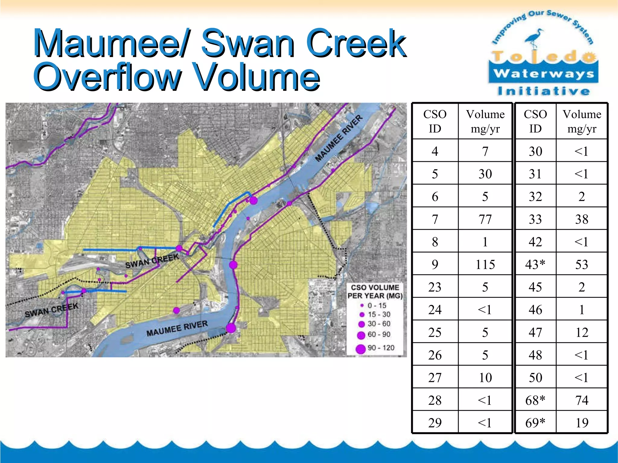 Maumee/ Swan Creek  Overflow Volume CSO ID Volume mg/yr 4 7 5 30 6 5 7 77 8 1 9 115 23 5 24 <1 25 5 26 5 27 10 28 <1 29 <1 CSO ID Volume mg/yr 30 <1 31 <1 32 2 33 38 42 <1 43* 53 45 2 46 1 47 12 48 <1 50 <1 68* 74 69* 19 
