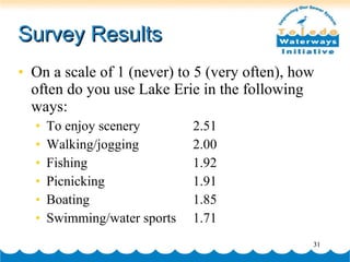Survey Results On a scale of 1 (never) to 5 (very often), how often do you use Lake Erie in the following ways: To enjoy scenery 2.51 Walking/jogging 2.00 Fishing 1.92 Picnicking 1.91 Boating 1.85 Swimming/water sports 1.71 