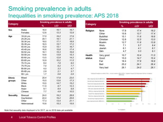 Smoking prevalence in adults
Inequalities in smoking prevalence: APS 2018
4 Local Tobacco Control Profiles
Note that sexuality data displayed is for 2017, as no 2018 data yet available
% LCI UCI
Religion None 17.8 17.4 18.2
Other 15.6 13.7 17.4
Buddhist 15.1 11.6 18.6
Christian 12.8 12.5 13.0
Muslim 12.7 11.6 13.8
Hindu 7.1 5.7 8.4
Jewish 6.1 4.1 8.1
Sikh 4.7 3.3 6.1
Very good 10.7 10.4 11.0
Good 15.0 14.7 15.4
Fair 18.4 17.8 18.9
Bad 25.2 24.1 26.4
Very bad 26.1 24.0 28.1
Category
Smoking prevalence in adults
Health
status
% LCI UCI
Sex Males 16.4 16.1 16.7
Females 12.6 12.3 12.9
Age 18-24 yrs 17.0 16.2 17.9
25-29 yrs 20.1 19.1 21.1
30-34 yrs 18.0 17.1 18.9
35-39 yrs 16.5 15.7 17.2
40-44 yrs 15.9 15.1 16.7
45-49 yrs 16.6 15.8 17.4
50-54 yrs 16.1 15.3 16.8
55-59 yrs 14.6 13.8 15.3
60-64 yrs 13.5 12.8 14.2
65-69 yrs 10.9 10.2 11.5
70-74 yrs 8.4 7.8 9.0
75-79 yrs 7.0 6.2 7.7
80-84 yrs 4.0 3.3 4.7
85-89 yrs 2.9 2.1 3.7
90+ yrs 1.7 0.8 2.6
Mixed 20.4 17.8 23.0
Other 15.5 13.6 17.3
White 15.0 14.7 15.2
Black 11.0 9.7 12.3
Asian 9.1 8.4 9.8
Chinese 7.7 4.9 10.5
Bisexual 24.0 19.2 28.8
Gay/lesbian 22.4 19.2 25.6
Other 17.3 13.4 21.1
Heterosexual 15.6 15.3 15.9
Ethnic
groups
Smoking prevalence in adults
Category
Sexuality
 