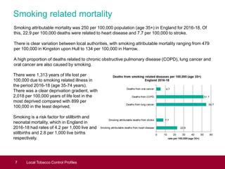 Smoking related mortality
7 Local Tobacco Control Profiles
Smoking attributable mortality was 250 per 100,000 population (age 35+) in England for 2016-18. Of
this, 22.9 per 100,000 deaths were related to heart disease and 7.7 per 100,000 to stroke.
There is clear variation between local authorities, with smoking attributable mortality ranging from 479
per 100,000 in Kingston upon Hull to 134 per 100,000 in Harrow.
A high proportion of deaths related to chronic obstructive pulmonary disease (COPD), lung cancer and
oral cancer are also caused by smoking.
There were 1,313 years of life lost per
100,000 due to smoking related illness in
the period 2016-18 (age 35-74 years).
There was a clear deprivation gradient, with
2,018 per 100,000 years of life lost in the
most deprived compared with 899 per
100,000 in the least deprived.
Smoking is a risk factor for stillbirth and
neonatal mortality, which in England in
2016-18 had rates of 4.2 per 1,000 live and
stillbirths and 2.8 per 1,000 live births
respectively.
 