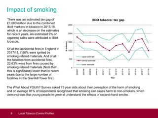 Impact of smoking
9 Local Tobacco Control Profiles
There was an estimated tax gap of
£1,000 million due to the combined
illicit markets in tobacco in 2017/18,
which is an decrease on the estimates
for recent years. An estimated 9% of
cigarette sales were attributed to illicit
tobacco.
Of all the accidental fires in England in
2017/18, 7.86% were ignited by
smoking related materials. And of all
the fatalities from accidental fires,
22.63% were from fires caused by
smoking related materials (Note that
this is significantly lower than in recent
years due to the large number of
fatalities in the Grenfell Tower fire).
The What About YOUth? Survey asked 15 year olds about their perception of the harm of smoking
and on average 91% of respondents recognised that smoking can cause harm to non-smokers, which
demonstrates that young people in general understand the effects of second-hand smoke.
 